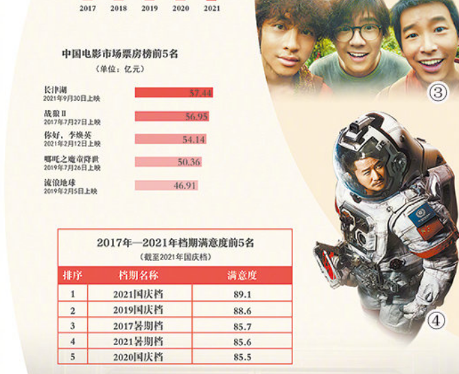 你知道吗？2021年中国电影总票房和银幕数量稳居世界首位