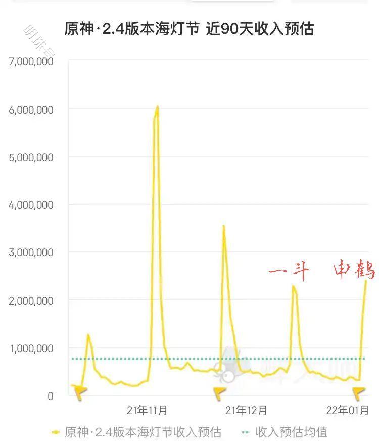 原神：申鹤副c不如甘雨，辅助不如万叶，女角色试探玩家底线？