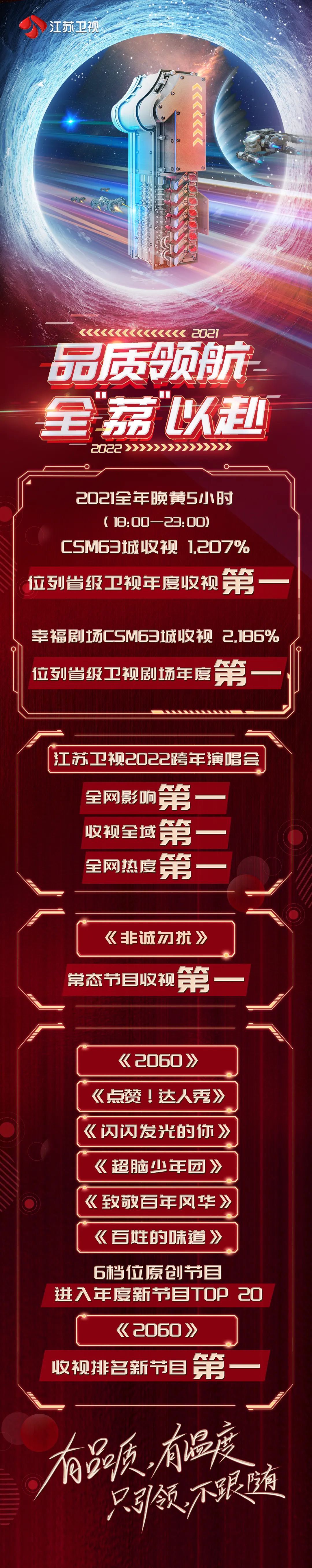 2021年江苏卫视收视冠军csm63城平均收视破2.2%