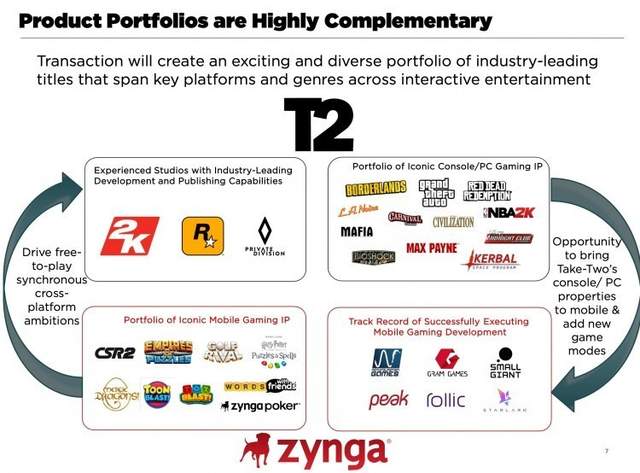 |gta系列手游开发商t2宣布收购zynga