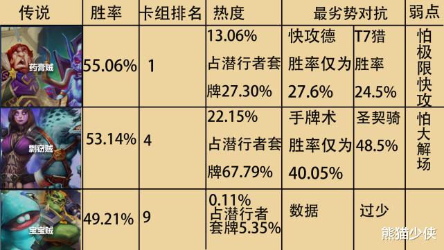 炉石传说潜行者的数据究竟如何，潜行者的辉煌还在继续