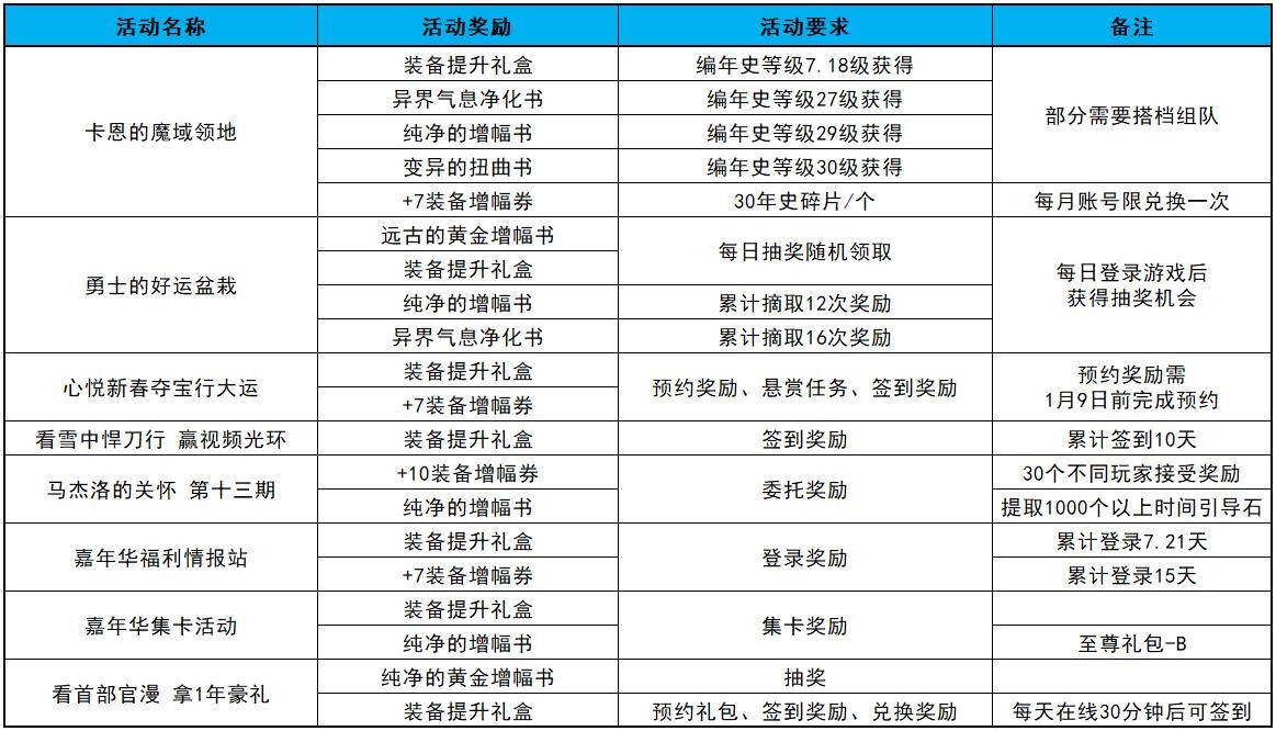 dnf：春节即将来临，盘点各类获取增幅相关道具的各类途径