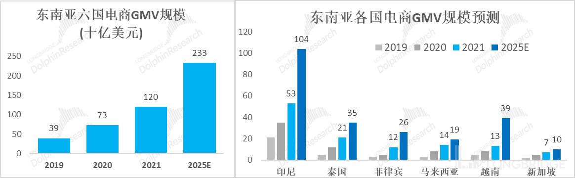 长桥海豚投研：虾皮在东南亚的高歌远未结束