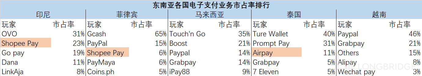 长桥海豚投研：虾皮在东南亚的高歌远未结束