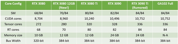 nvidia发布新卡——rtx308012gb
