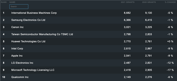 华为美国专利排名升至第五，中国公司创新高