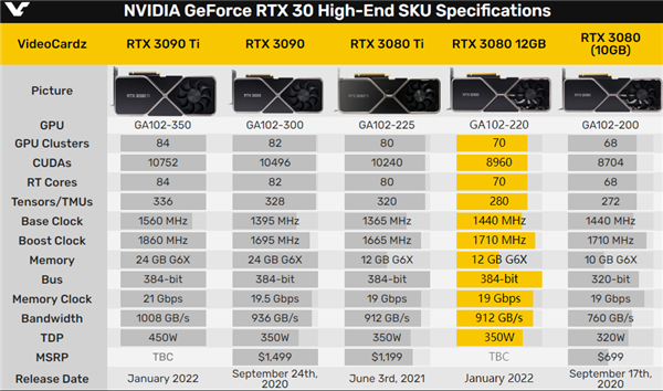 nvidia发布新卡——rtx308012gb