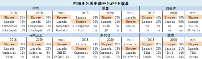 长桥海豚投研：虾皮在东南亚的高歌远未结束