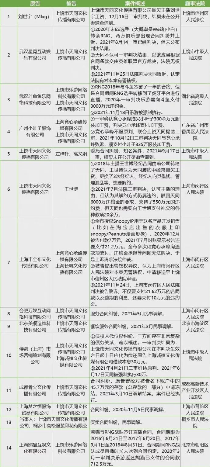 rng关联公司违约，天同支付550万违约金