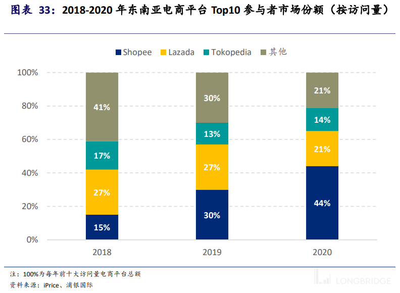 长桥海豚投研：虾皮在东南亚的高歌远未结束