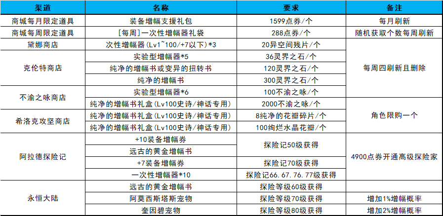 dnf：春节即将来临，盘点各类获取增幅相关道具的各类途径