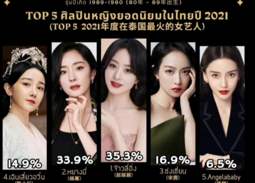 2021年泰国最受欢迎中国明星排行榜曝光，赵丽颖、杨幂都上榜
