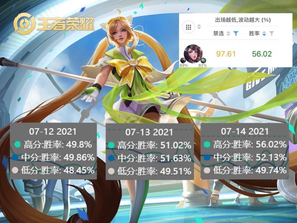 王者荣耀：大乔削弱，ban率突破97%，胜率直升6%