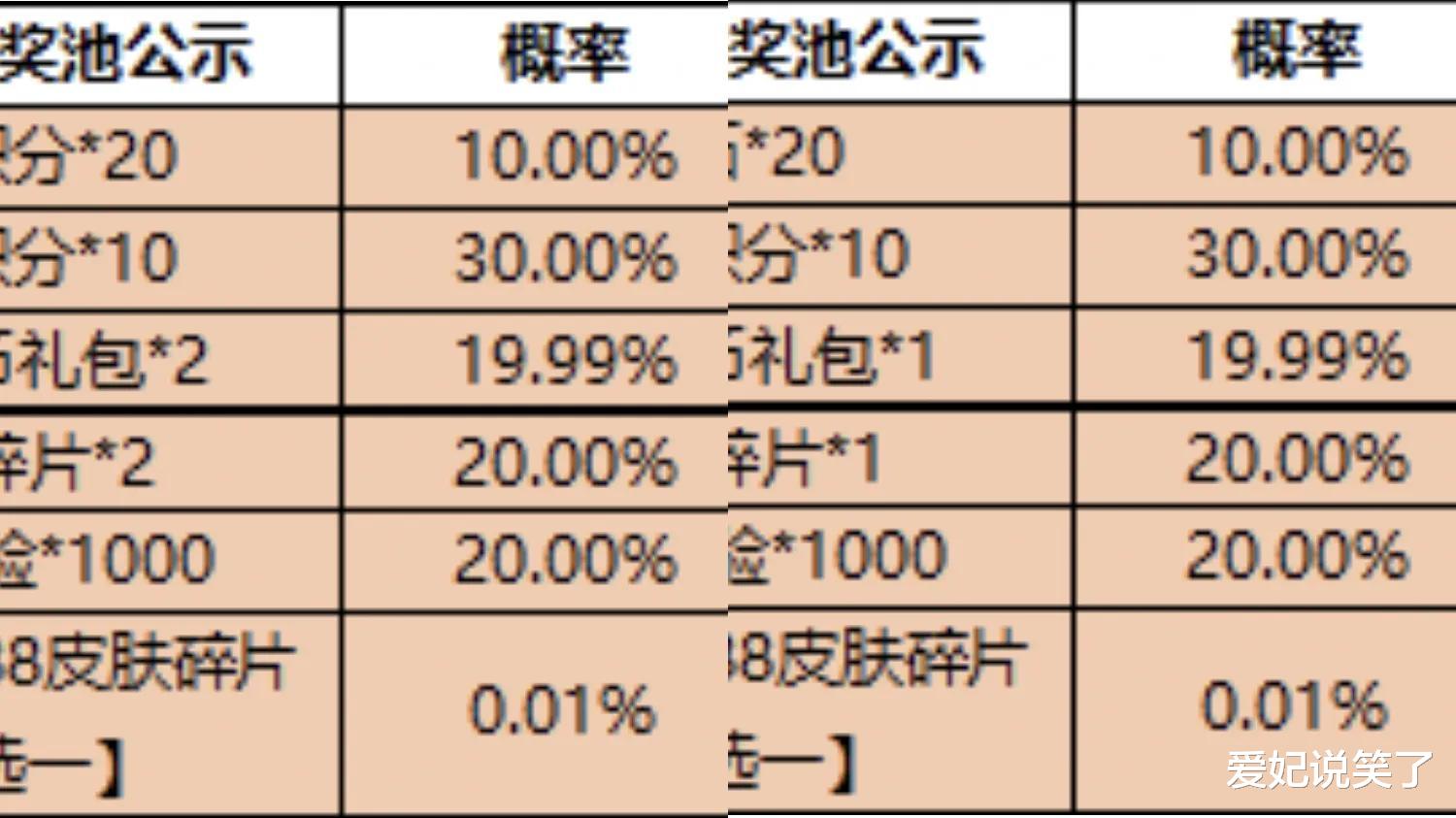 王者荣耀：充值一元钱，就有概率获得四款史诗皮肤？