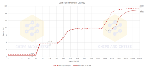 amd新版zen3处理器首次加入3dv-cache缓存技术