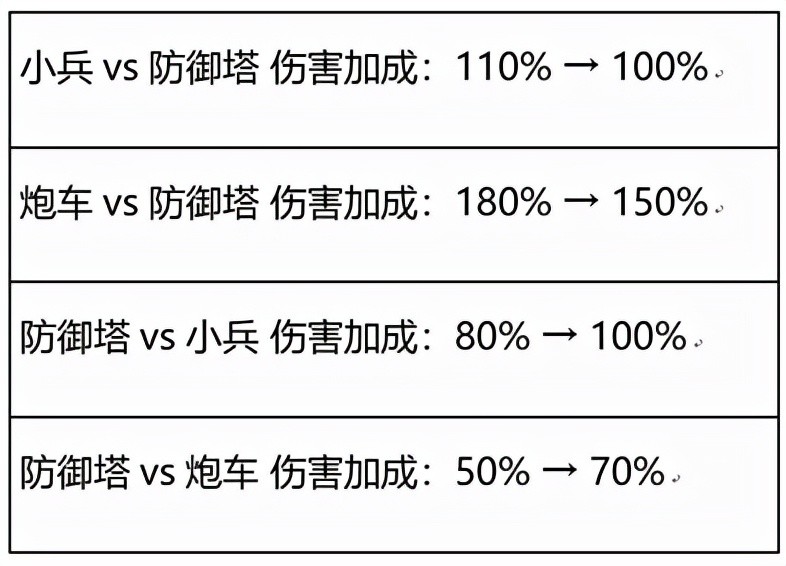 王者荣耀：新赛季兵线改动，炮车生命值增加，超级兵和主宰改动