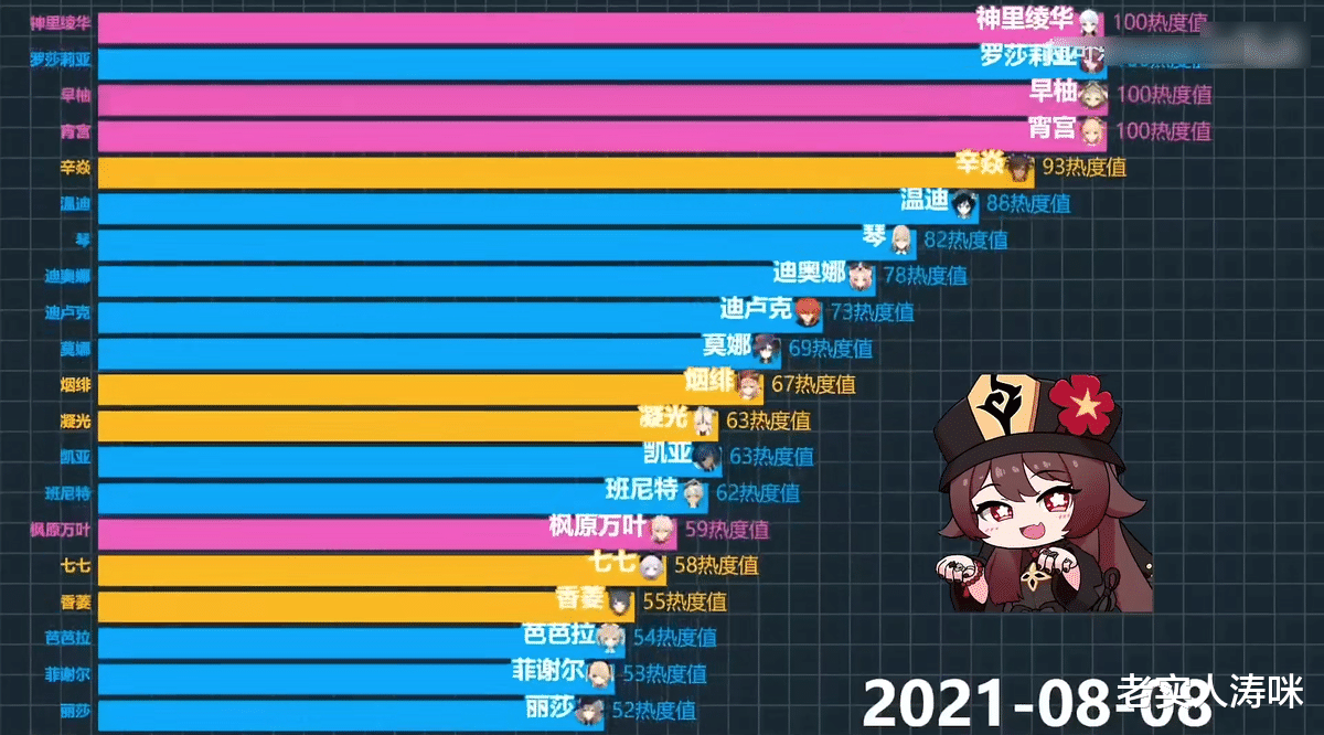 原神：“俄罗斯人气榜引争议”！胡桃无缘TOP10