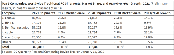 idc：2021年全球pc出货量达3.488亿台