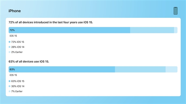 苹果首次公布ios15安装量数据：72%还在用更老的系统版本