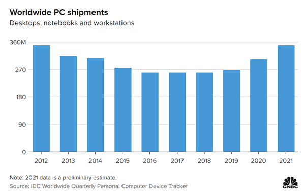 idc：2021年全球pc出货量达3.488亿台