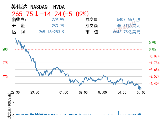 特斯拉跌2.51%，报收4659点