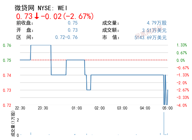 特斯拉跌2.51%，报收4659点