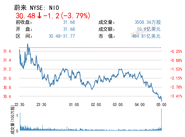 特斯拉跌2.51%，报收4659点