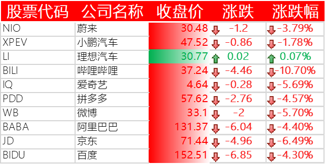 特斯拉跌2.51%，报收4659点