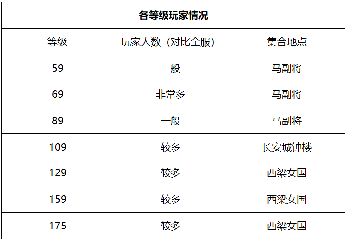 梦幻西游：「燕赵风云」69天团中心，低等级散人玩家众多