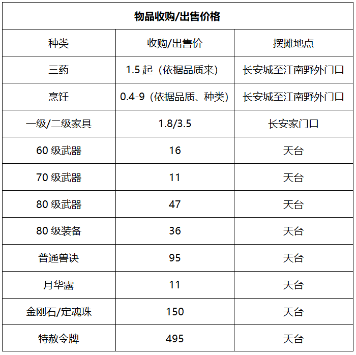 梦幻西游：「燕赵风云」69天团中心，低等级散人玩家众多