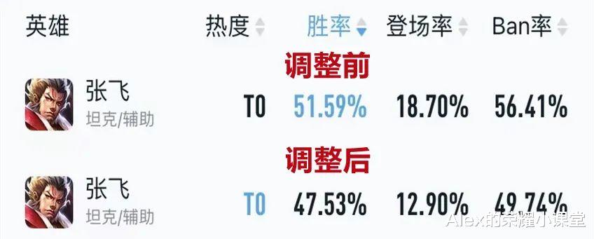 S26赛季对抗路上分英雄，弱化老夫子崛起，血魔猪八戒真香警告