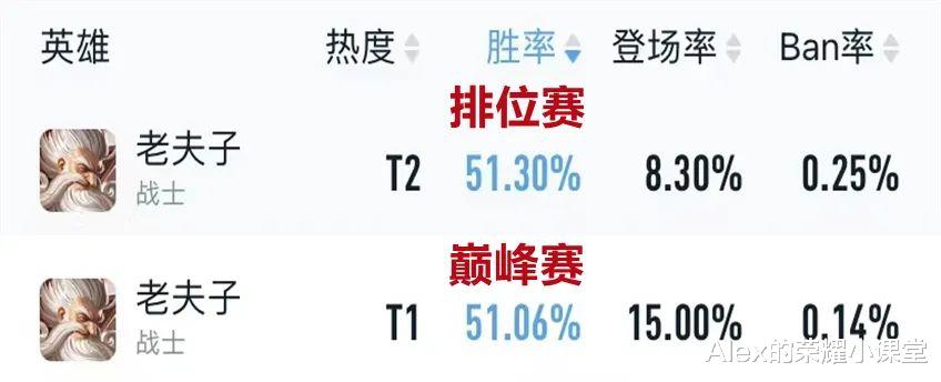 S26赛季对抗路上分英雄，弱化老夫子崛起，血魔猪八戒真香警告