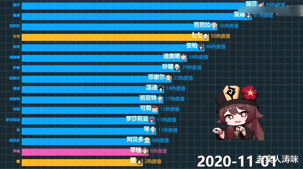 原神：“俄罗斯人气榜引争议”！胡桃无缘TOP10