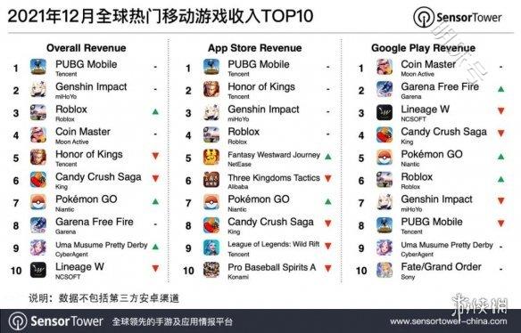 2021年12月全球手游收入排行榜：苹果appstore收入