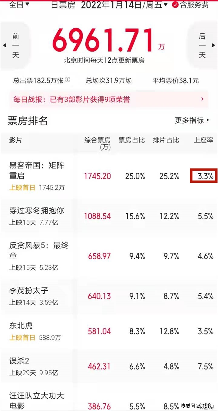 《黑客帝国4》在中国内地上映，上座率不如《雄狮少年》高