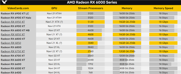 amd确定将为rx6000系列显卡换装更高速的gddr6显存