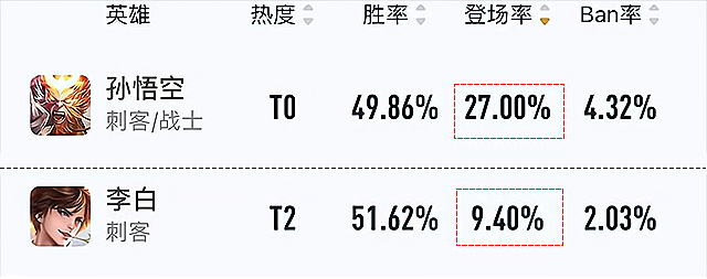 王者荣耀李白人气下滑如此严重，出场率仅为9.4%