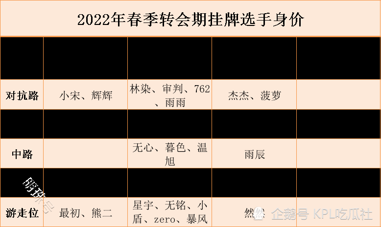 王者荣耀：kpl春季转会期挂牌选手身价汇总