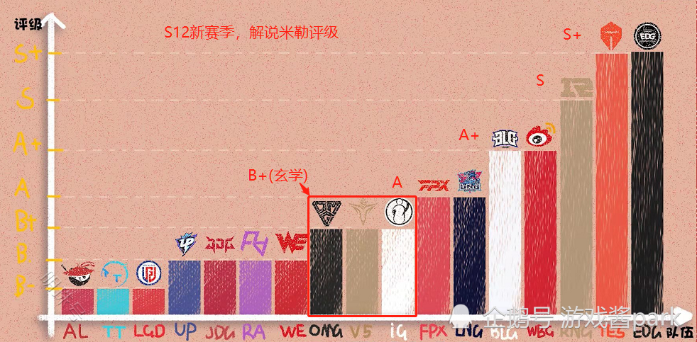 lpl：s11赛季的银河战舰，hang和lele的表现如何？