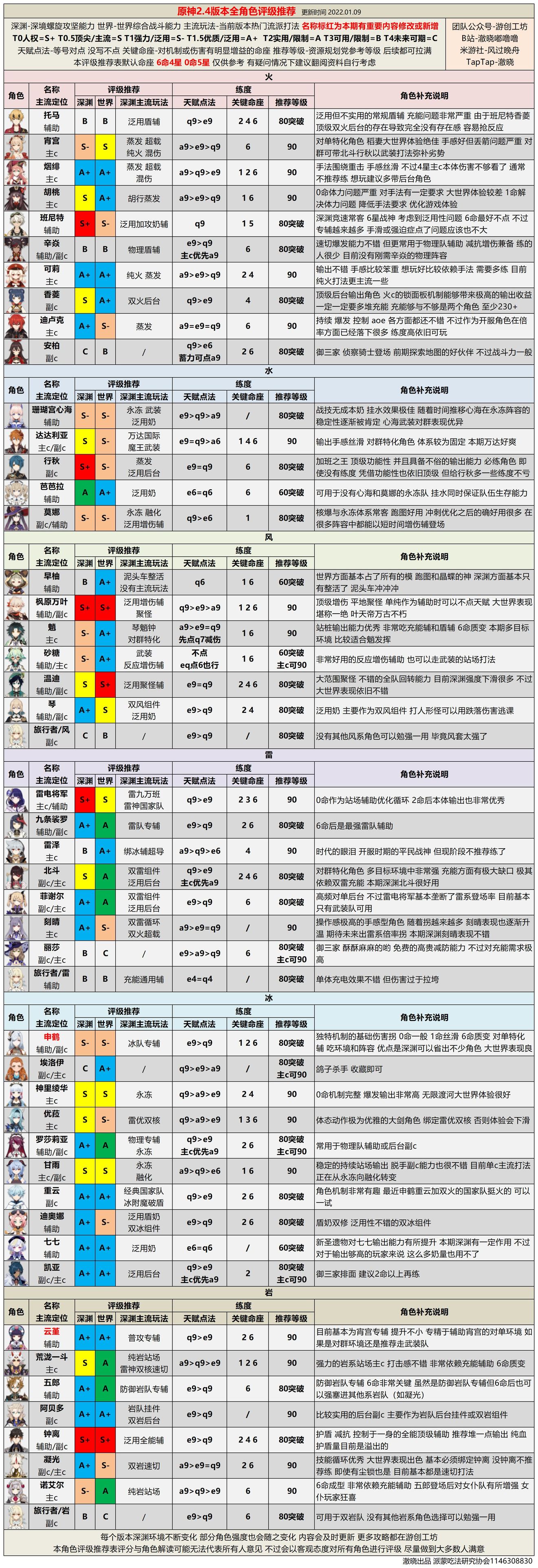 原神角色强度排行最新，原神2.4最新角色强度排行榜大全