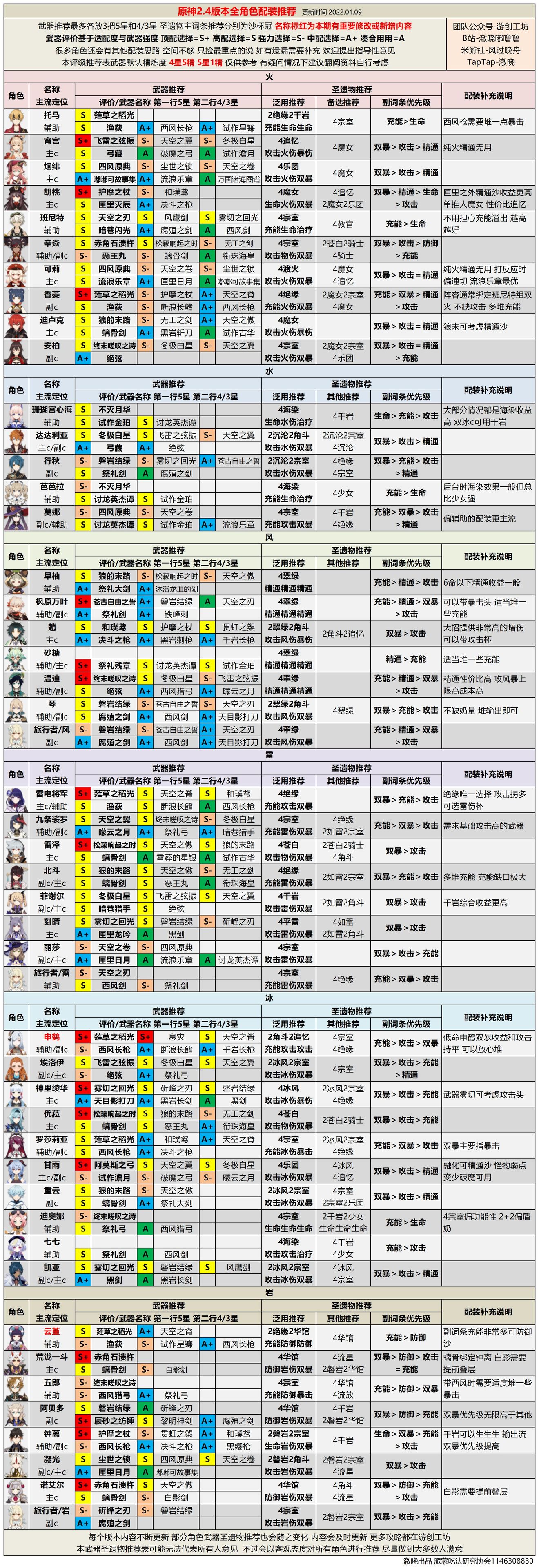 原神角色强度排行最新，原神2.4最新角色强度排行榜大全