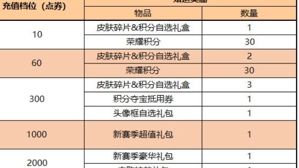 王者荣耀：新赛季充值奖励活动开启明世隐与鬼谷子优化