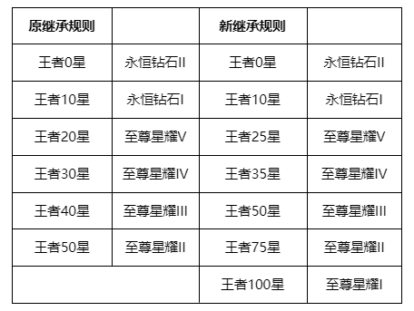 王者荣耀：新赛季开启时间预测，司空震成最强黑马