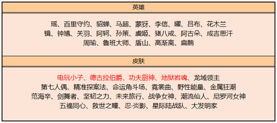 王者荣耀正式服更新，鲁班七号、孙策、金蝉、公孙离被调整