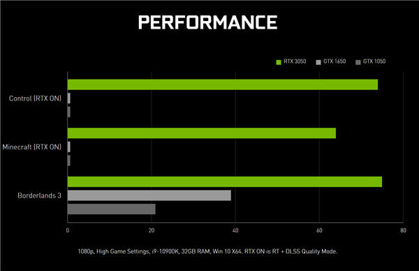 rtx3050显卡性能翻车官方发布性能数据