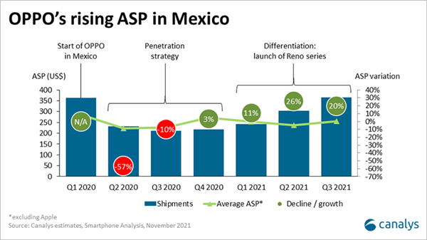 oppo手机登陆拉丁美洲市场占比12%