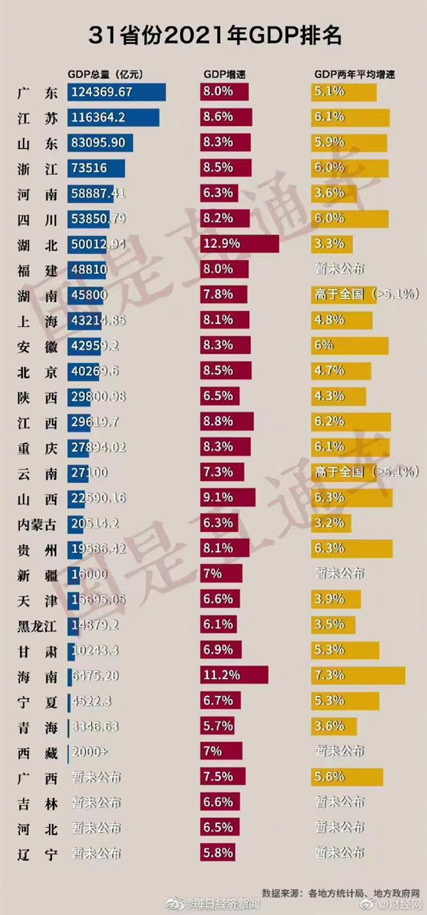 广东2021年gdp同比增长8%连续33年位居全国第一