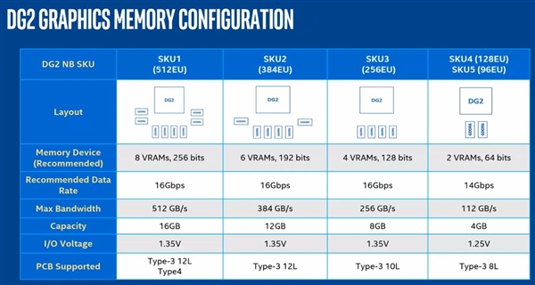 intelarcdg2显卡配置曝光