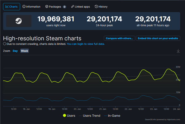 steam同时在线人数突破2920万人峰值再创纪录