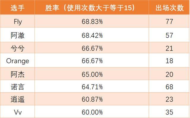 王者荣耀首款专属个人制定皮肤，fly为证明自己宝刀未老